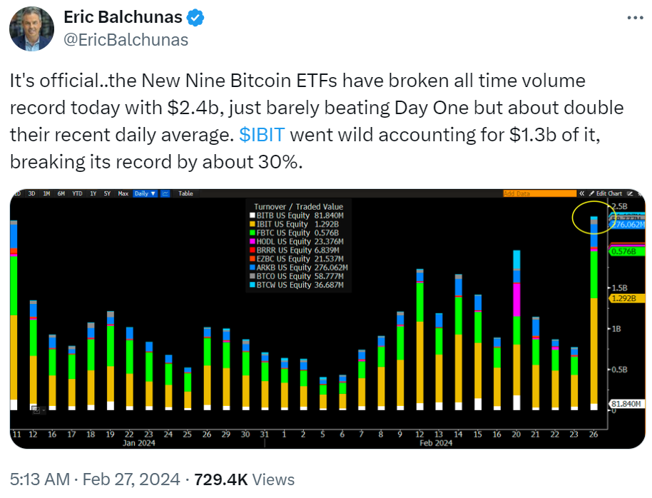 “比特币突破5.7万”！因散户兴趣高涨、机构押注增加、ETF交易量……