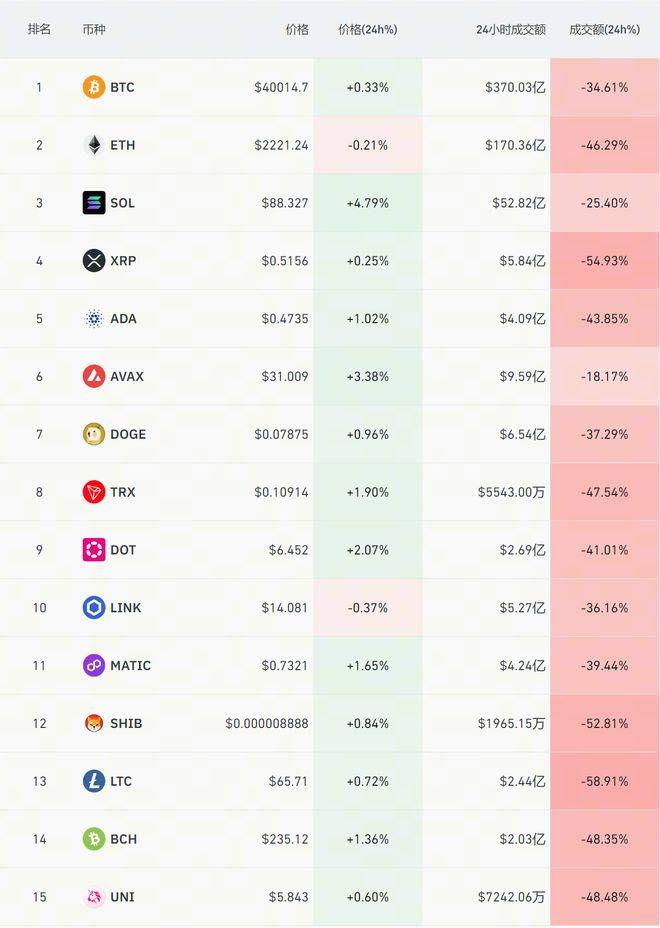 火币HTX：自1月11日以来，灰度已将超过10万枚BTC转移到交易所