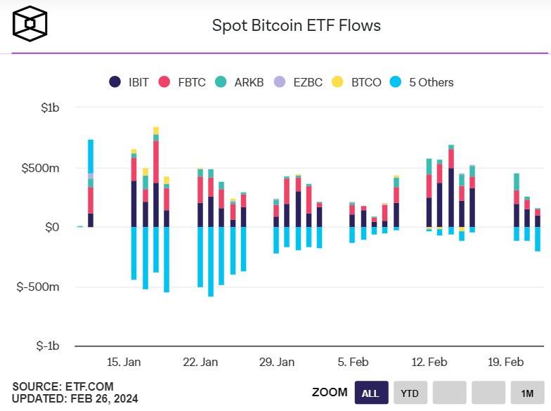 狂吸金！新现货ETF日交易量创新高，比特币升破5.7万美元
