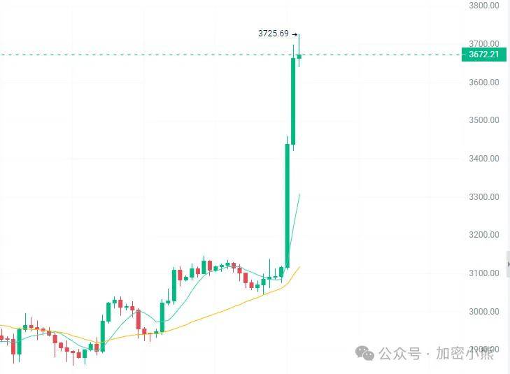 以太坊暴涨20%迎新高！彭博传利好：现货以太坊ETF获批新希望，投资策略解析