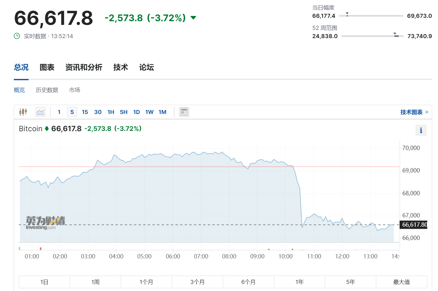 突发！比特币10分钟“跳水”超6%，24小时34亿元蒸发、15万人爆仓！投资者感慨：“钱比水蒸发得都快”