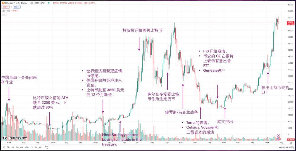 比特币减半深度解析：对投资者影响的全面评估