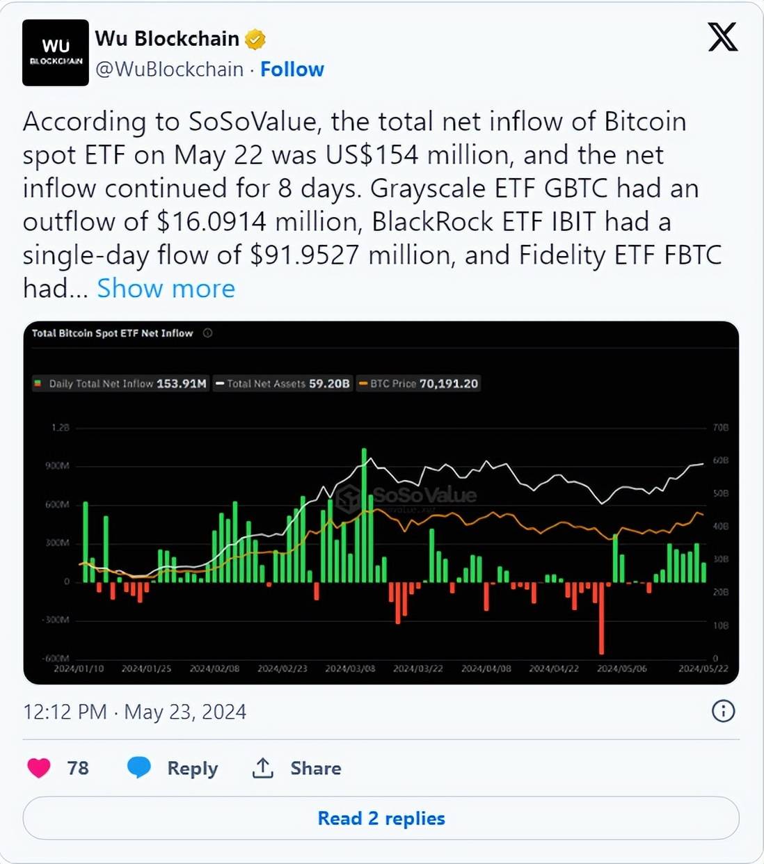 比特币现货 ETF 连涨8天，吸引投资者涌入