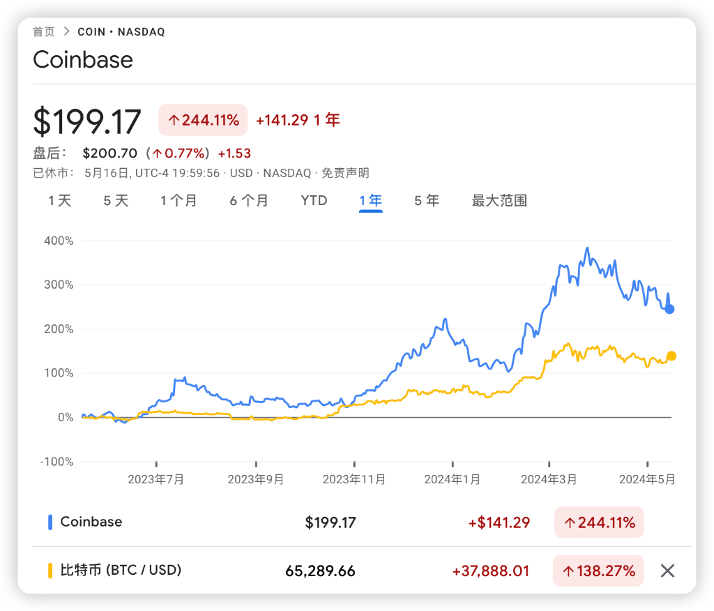 巨头下场？芝交所有意交易比特币，Coinbase闻讯重挫
