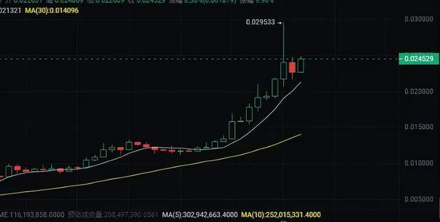 游戏板块 NOT 带头拉盘 , 单日涨幅超过70%！交易量辗压比特币