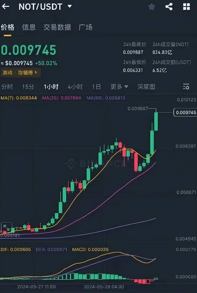 游戏板块 NOT 带头拉盘 , 单日涨幅超过70%！交易量辗压比特币