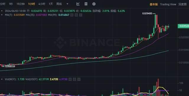 涨不停！Not单日暴涨超70%，交易量狂甩比特币十条街，引爆史诗级山寨币狂潮！
