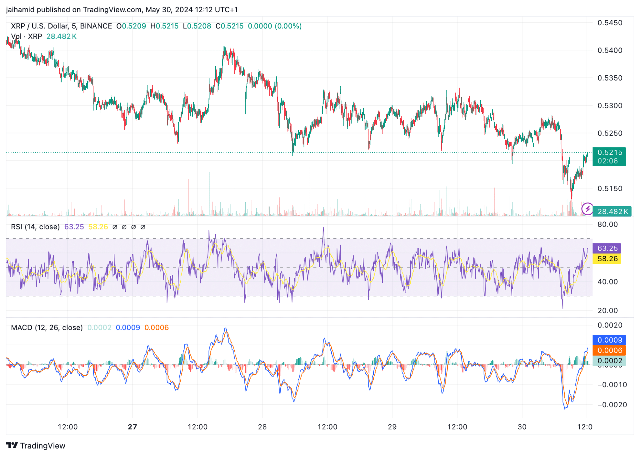 XRP 准备飙升吗？关键信号指向重大突破