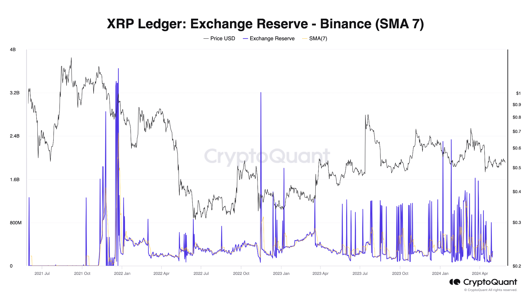 XRP 准备飙升吗？关键信号指向重大突破