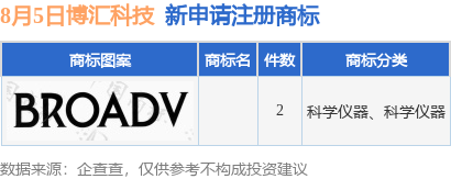 博汇科技新提交2件商标注册申请