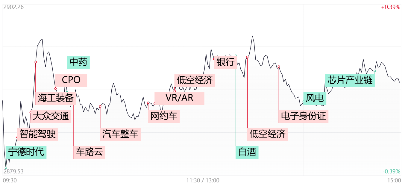 涨停复盘：无人驾驶、网约车概念强者恒强 商业航天、低空经济概念活跃