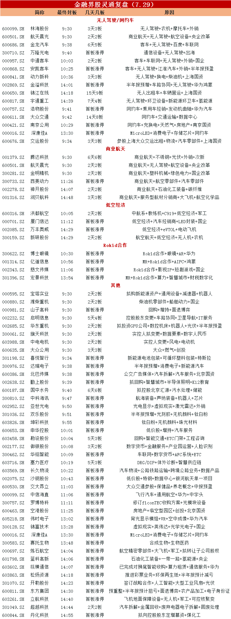 涨停复盘：无人驾驶、网约车概念强者恒强 商业航天、低空经济概念活跃