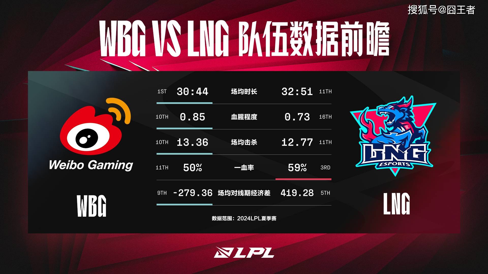 WBG击败LNG，成功挺进败决！网友：TES洗干净脖子吧！