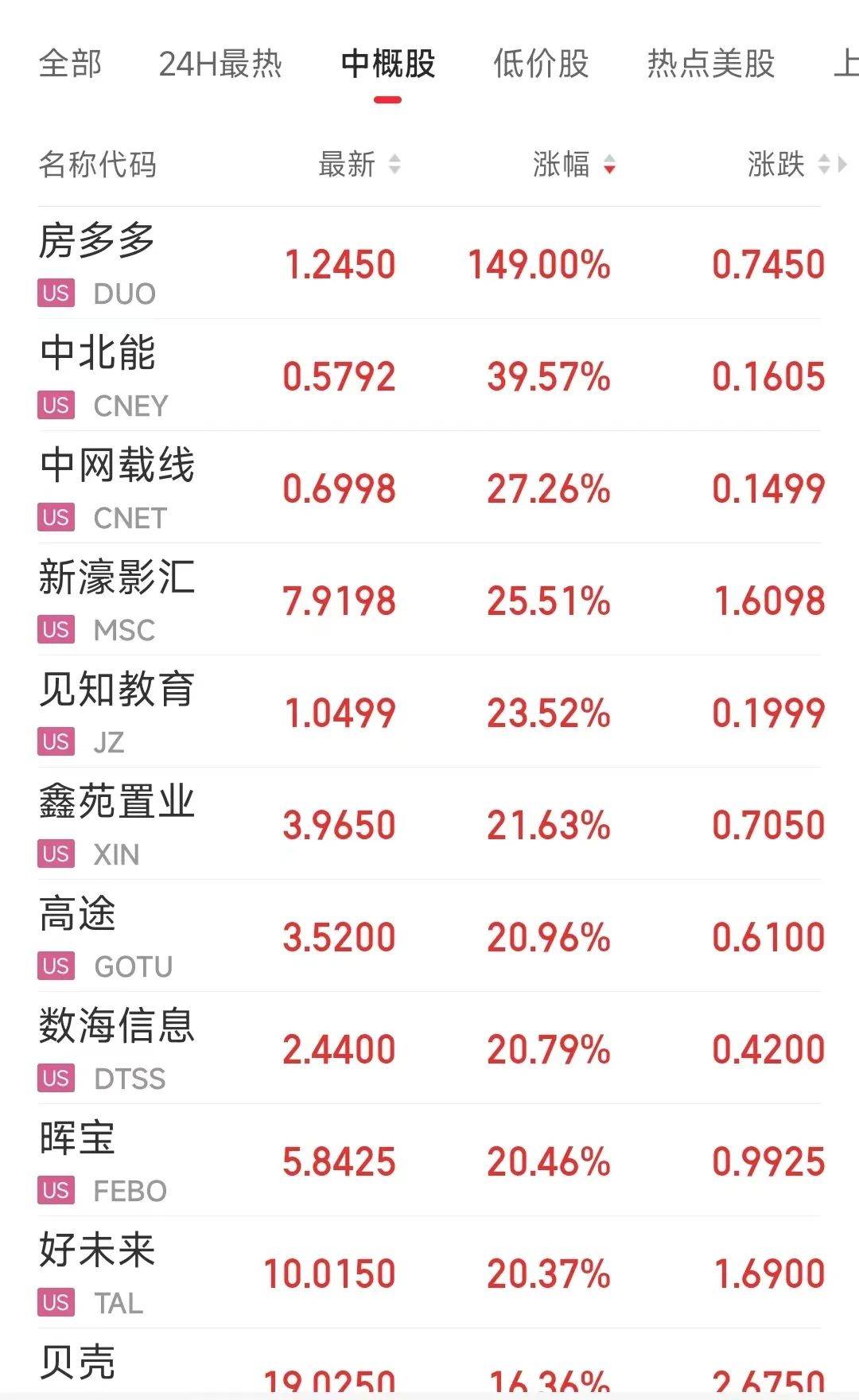 刷屏！中信证券深夜发文：干！美股中概股暴拉，京东、拼多多、阿里集体大涨，人民币汇率拉升也超500点