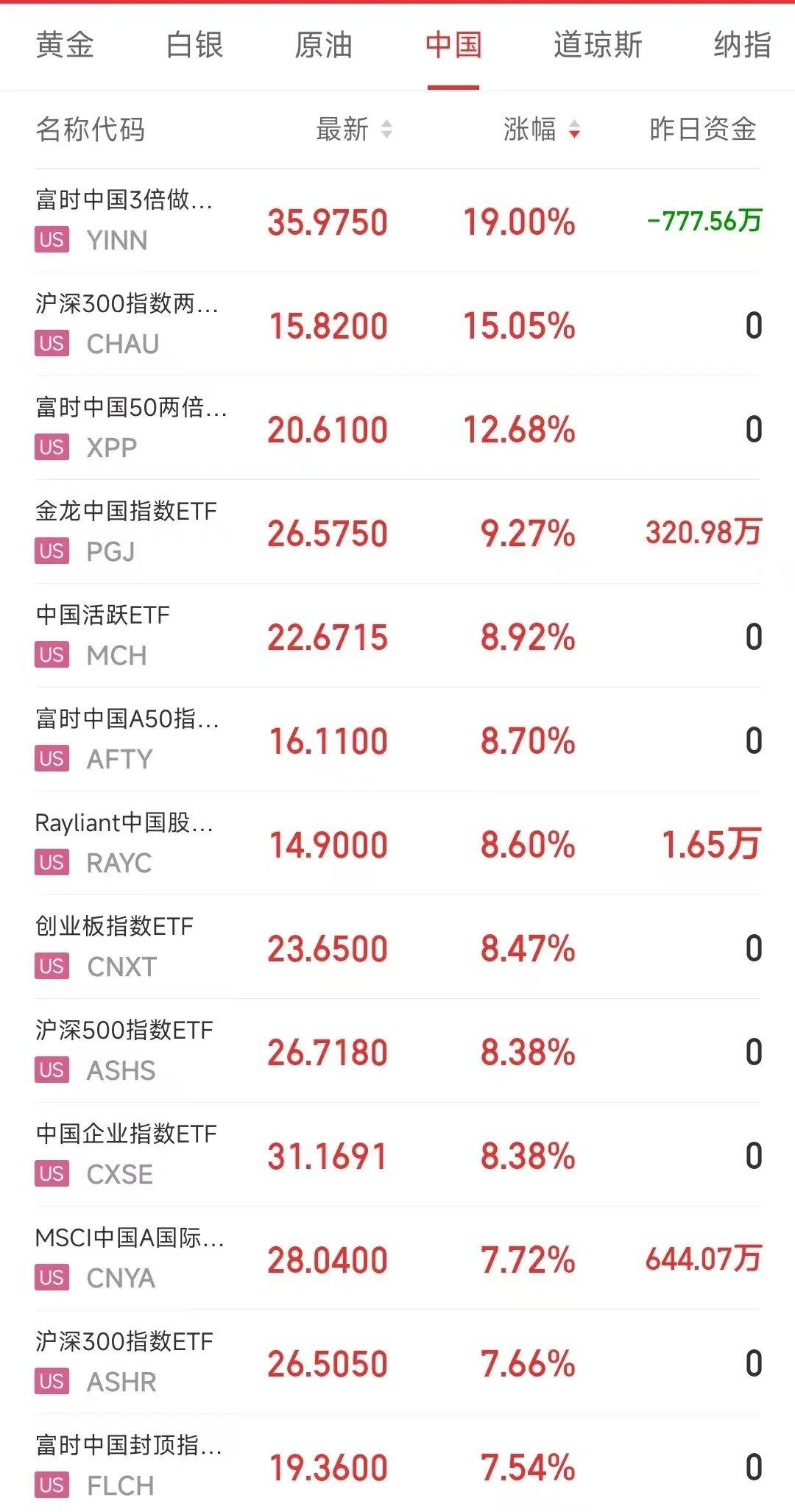 刷屏！中信证券深夜发文：干！美股中概股暴拉，京东、拼多多、阿里集体大涨，人民币汇率拉升也超500点