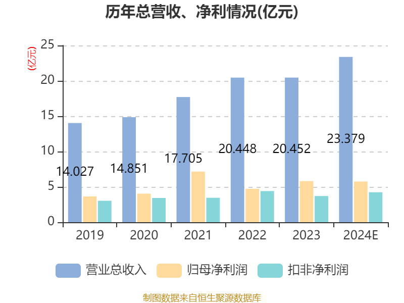 奇正藏药：2024年净利5.75亿元 同比下降0.98%