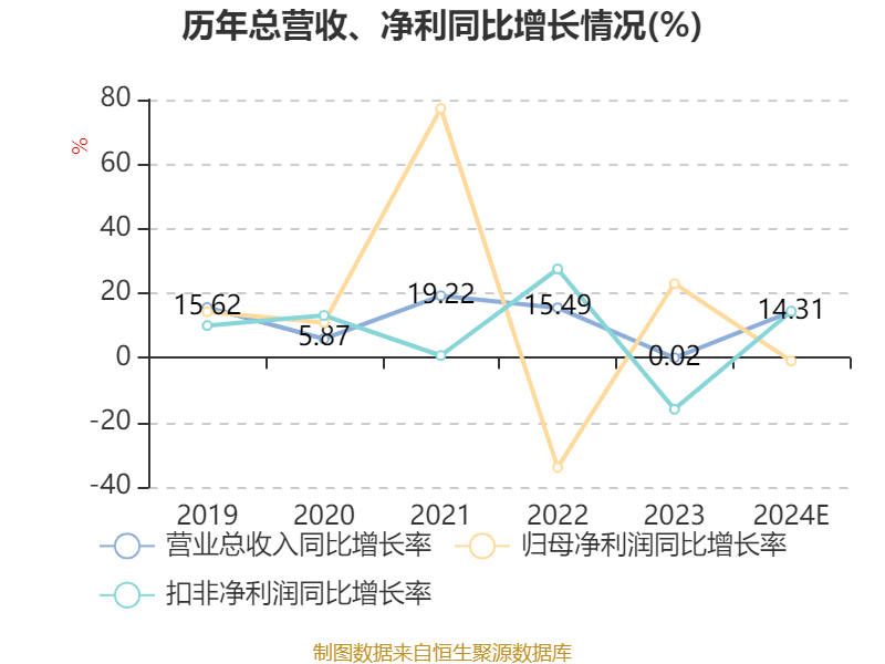 奇正藏药：2024年净利5.75亿元 同比下降0.98%