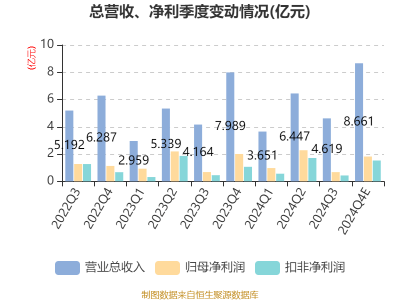 奇正藏药：2024年净利5.75亿元 同比下降0.98%