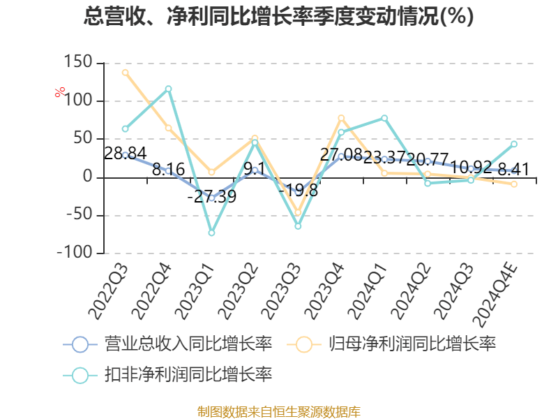 奇正藏药：2024年净利5.75亿元 同比下降0.98%