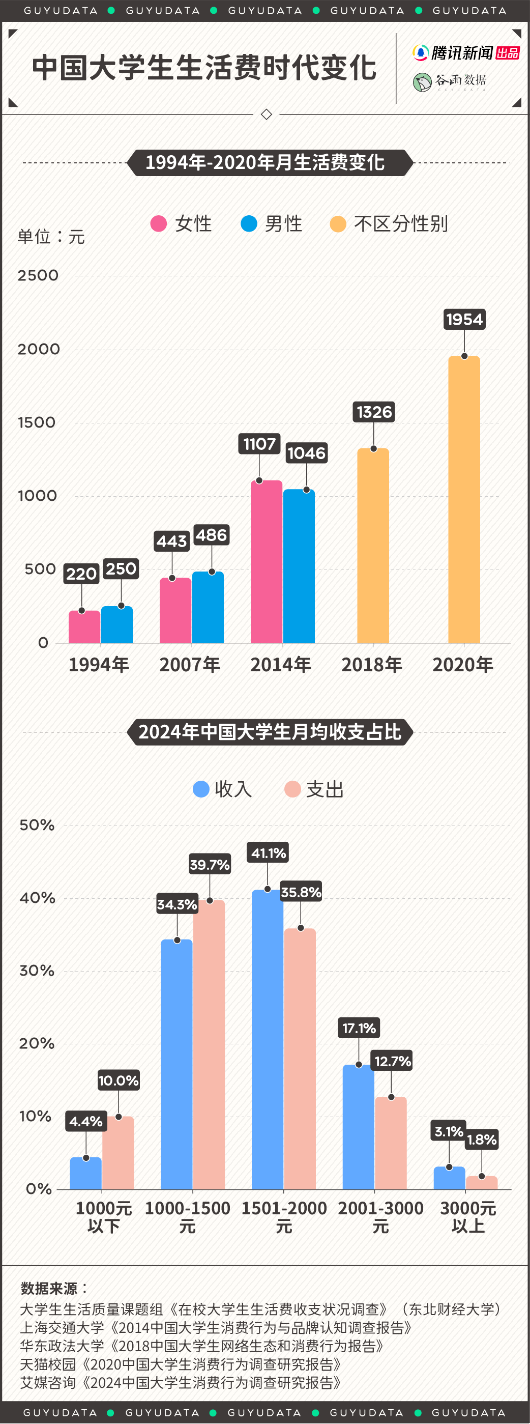 “父母说1200够，孩子说起码3000”，这年头大学生活费到底该多少