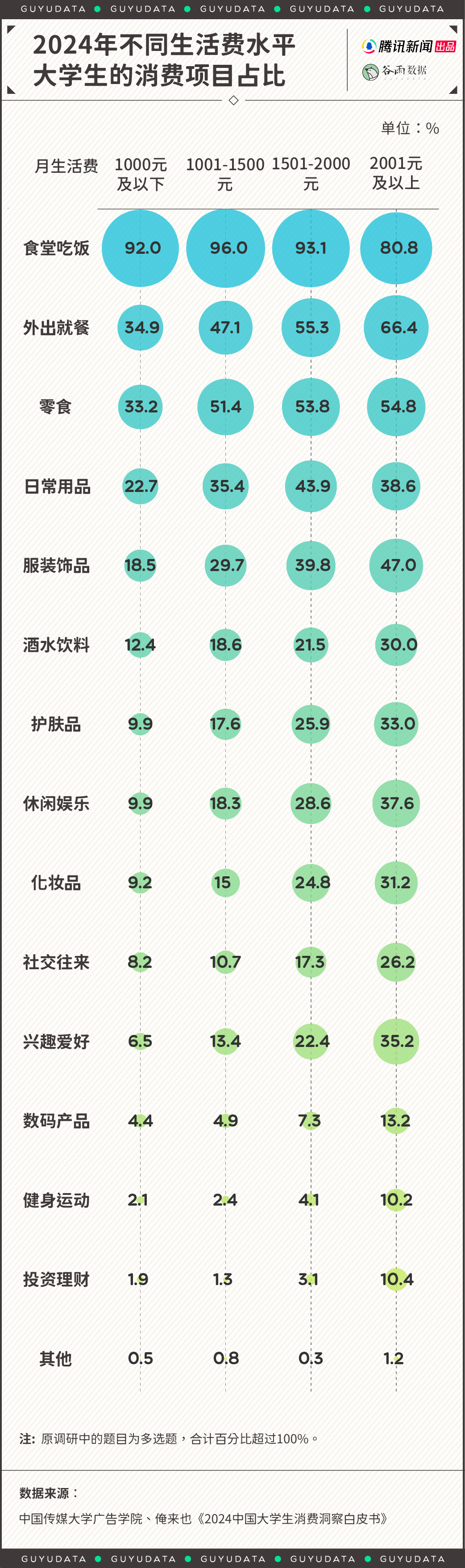 “父母说1200够，孩子说起码3000”，这年头大学生活费到底该多少