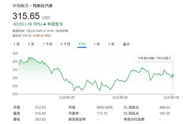 “特马互掐”或成致命一击？知名特斯拉投资者警告：股价恐腰斩！
