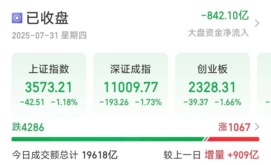 三大指数收跌超1％，沪指失守3600点，超4200只个股下跌