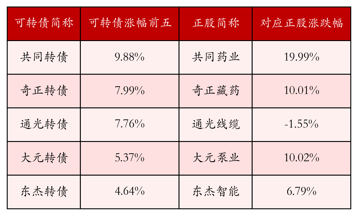 中证转债指数收跌0.92%，38只可转债收涨