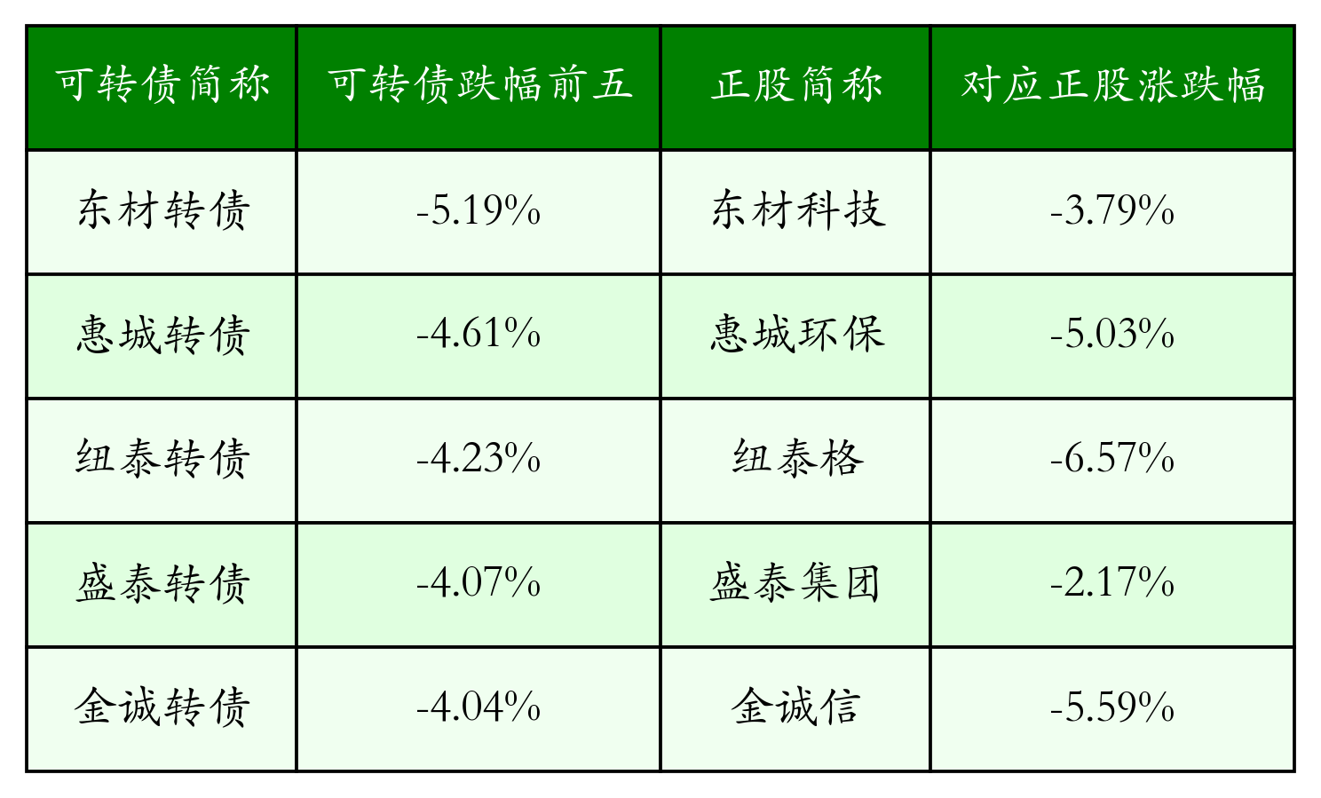 中证转债指数收跌0.92%，38只可转债收涨