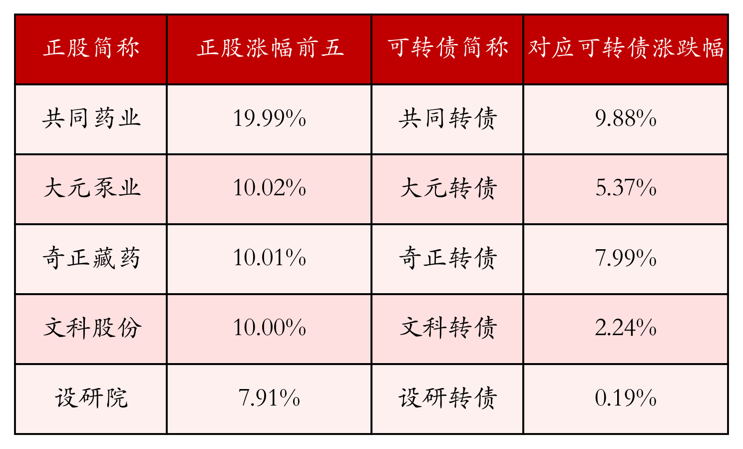 中证转债指数收跌0.92%，38只可转债收涨