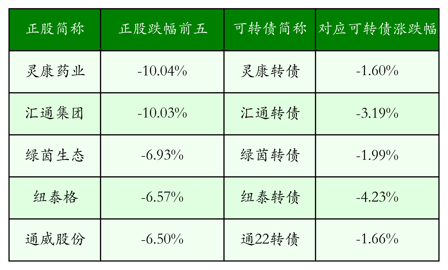中证转债指数收跌0.92%，38只可转债收涨