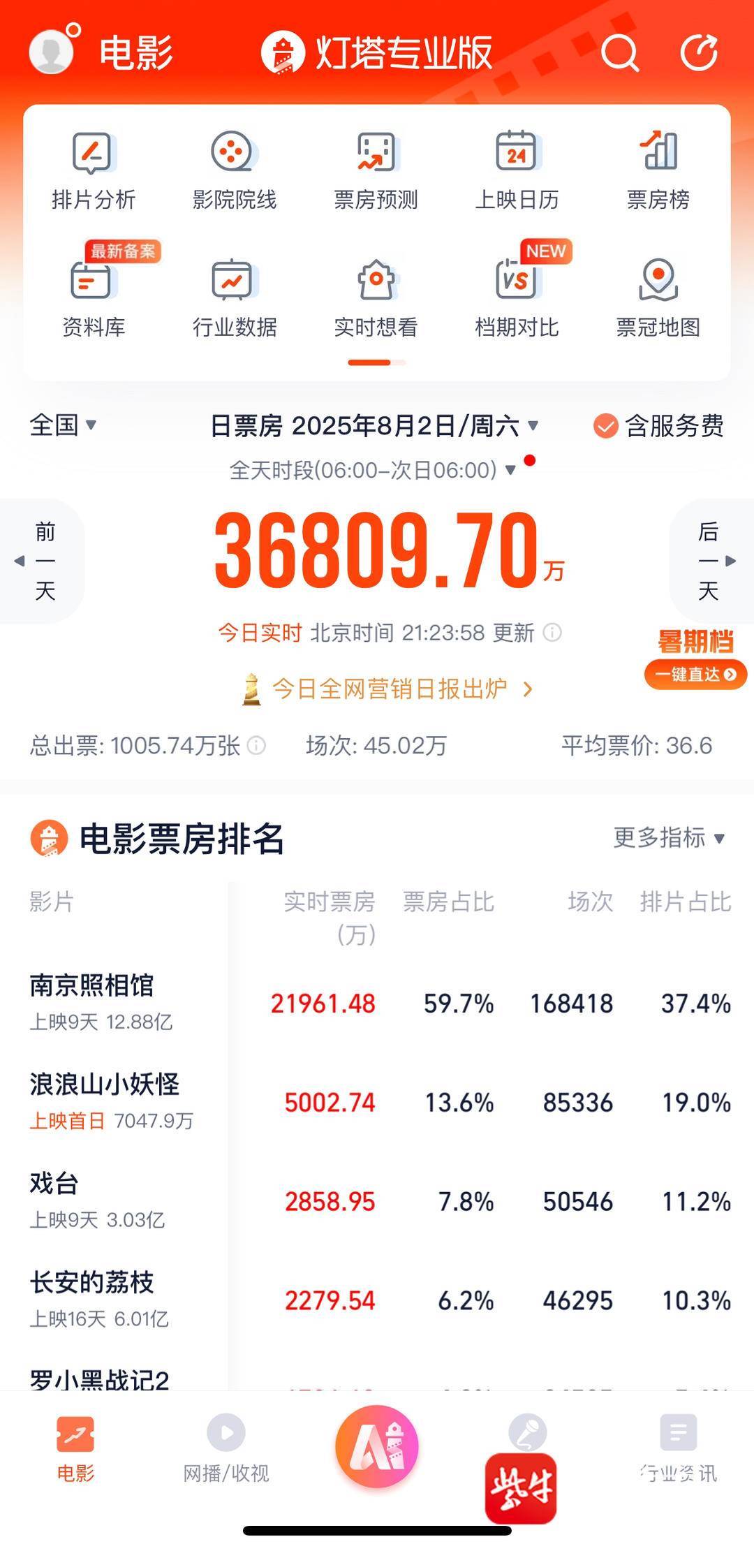 超3600万观众，9天票房破12.88亿，《南京照相馆》跃居2025年度票房榜第三