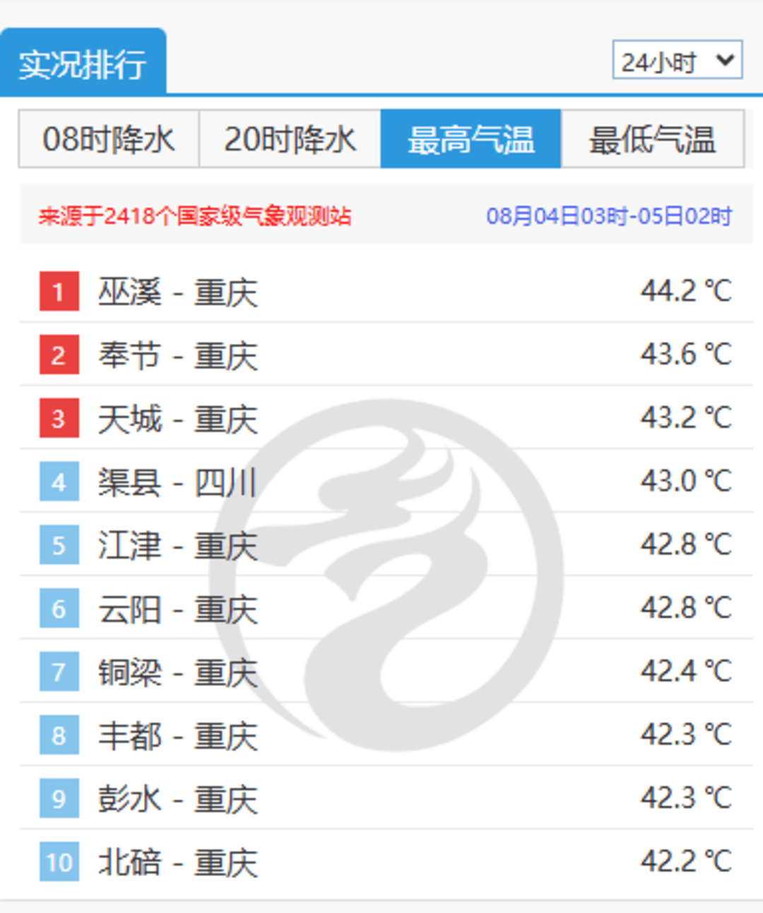 最高44.2℃！川渝再度包揽全国高温榜前十 成都将在立秋日结束高温持久战