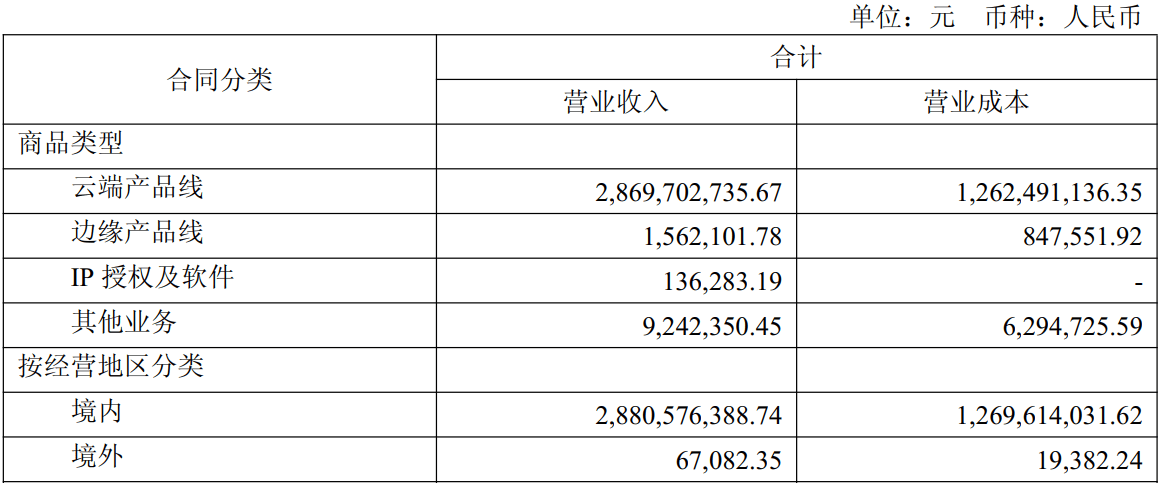 寒武纪狂飙背后：上半年存货规模26.90亿元，研发投入仅4.56亿元，能否配上5800亿市值？