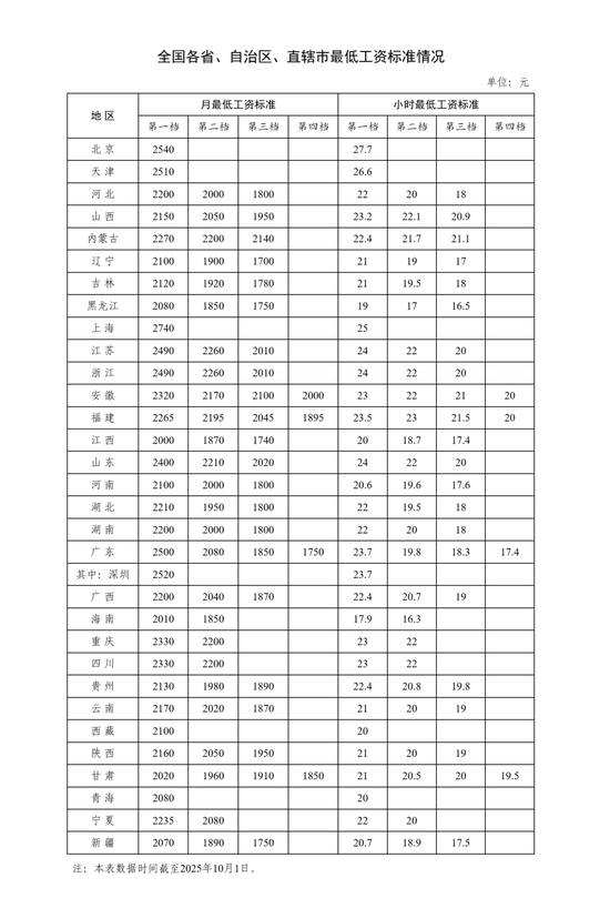 最低工资标准调整,落地