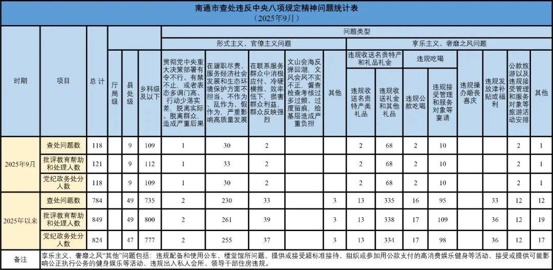 2025年9月南通市查处违反中央八项规定精神问题118起
