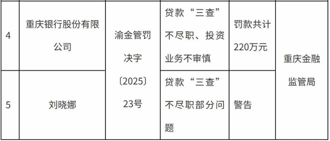 资产规模破万亿,重庆银行因投资业务不审慎等违规行为被罚