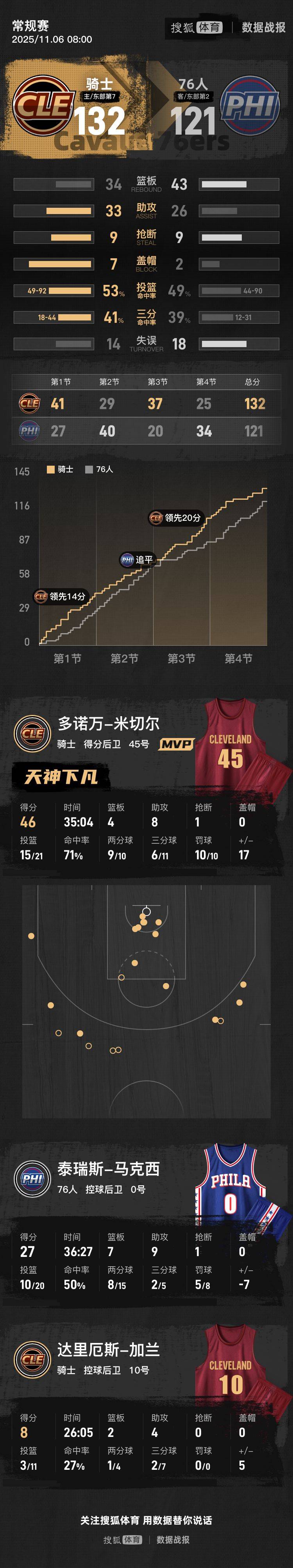 米切尔46+4+8阿伦24+10莫布利23分 骑士胜76人