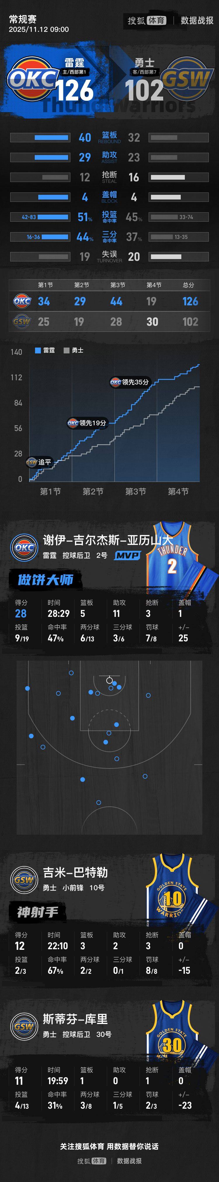 库里复出11分5犯SGA28+11 勇士三节花惨败雷霆