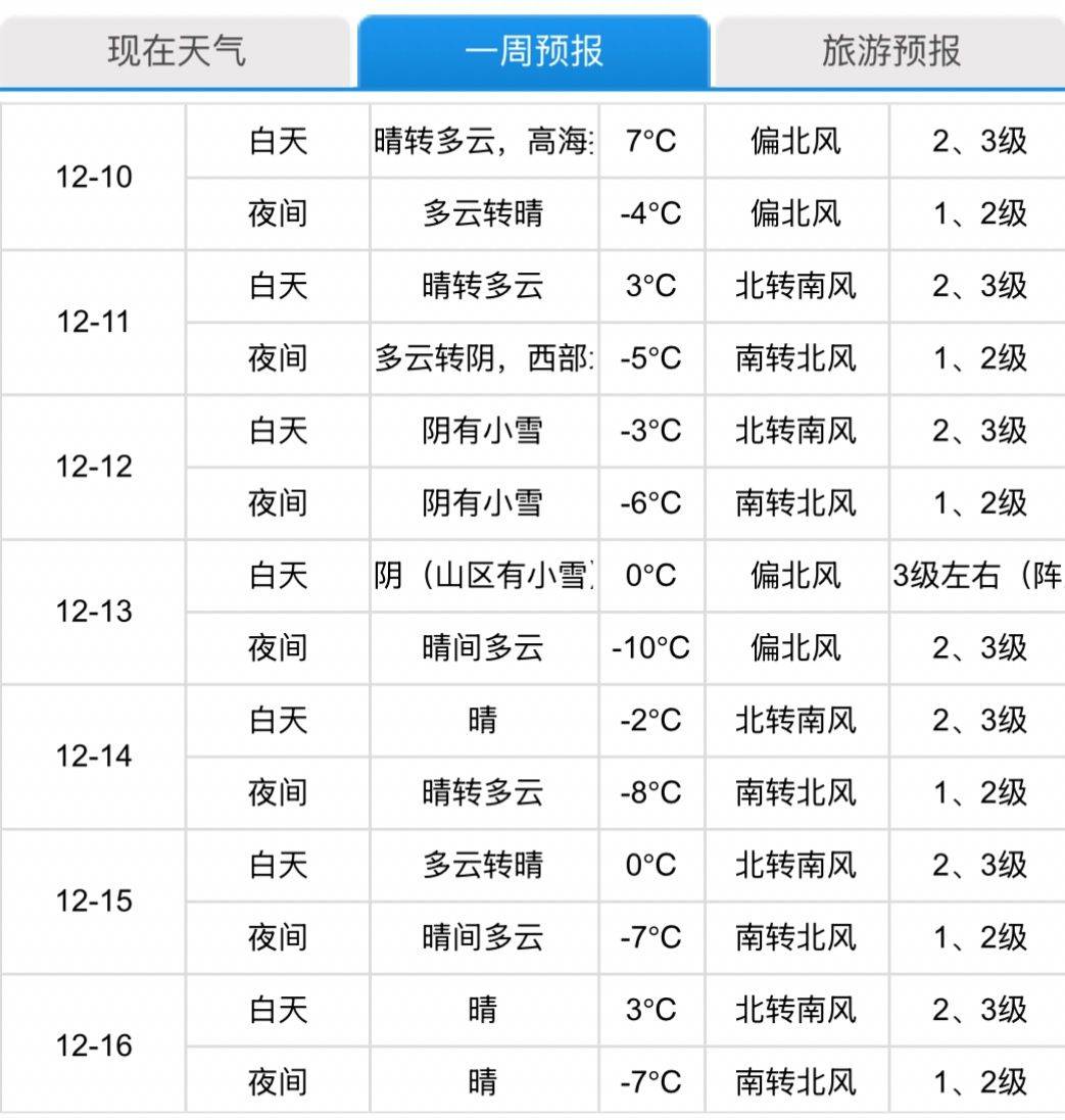 市民预约故宫等看雪，北京周五的雪是否还有变数？