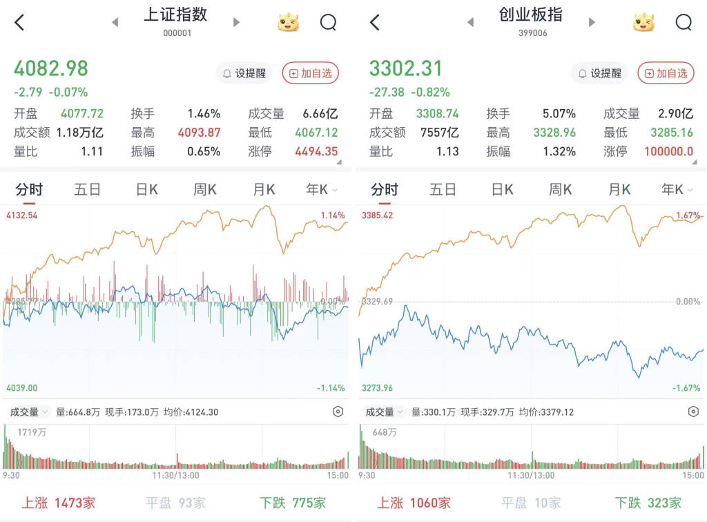 A股三大股指震荡收跌：商业航天、脑机接口活跃，3730股收涨