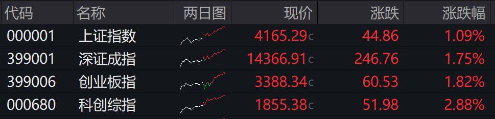 收盘丨沪指涨超1%走出17连阳,市场成交额超3.6万亿创历史新高