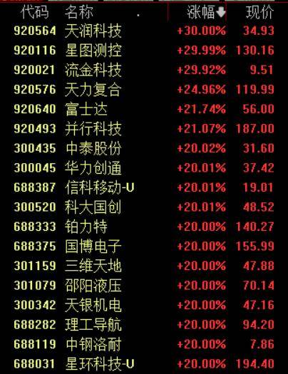 收盘丨沪指涨超1%走出17连阳,市场成交额超3.6万亿创历史新高