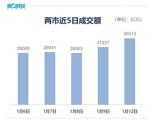收盘丨沪指涨超1%走出17连阳,市场成交额超3.6万亿创历史新高