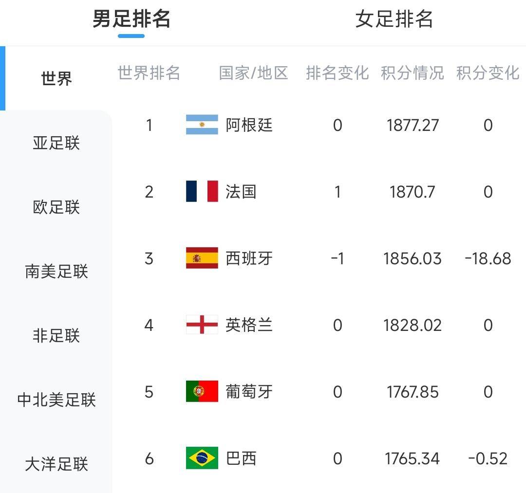 被扣18.68分！西班牙爆大冷被佛得角逼平，FIFA排名下滑一位至第三