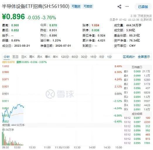 惊魂半小时！一度跌超8%！半导体设备ETF招商(561980)权重股中微公司、北方华创、寒武纪跌幅收窄