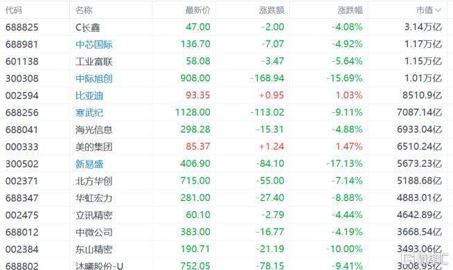 A股收评：创业板指跌超7%，沪指险守3800点，AI硬件股重挫