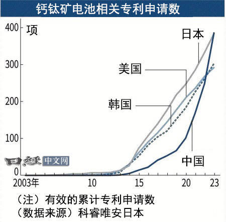 日媒：日本开发出最新钙钛矿电池，耐久性达中企1.5倍