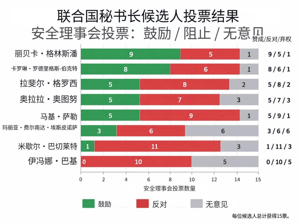 联合国新秘书长激烈交锋，中国一锤定音前，先把美国的人踢出去？
