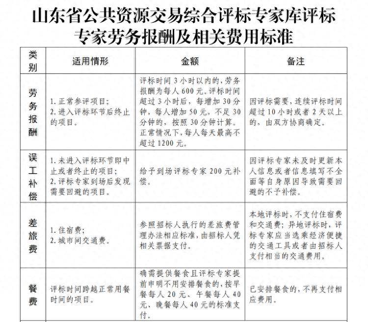 3小时内600元、考核不合格就出库，山东评标专家新规都改了啥？